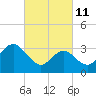 Tide chart for Absecon, New Jersey on 2022/03/11