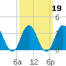 Tide chart for Absecon, New Jersey on 2022/03/19