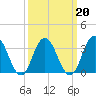 Tide chart for Absecon, New Jersey on 2022/03/20