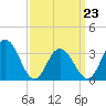 Tide chart for Absecon, New Jersey on 2022/03/23