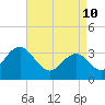 Tide chart for Absecon, New Jersey on 2022/04/10