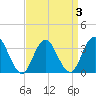 Tide chart for Absecon, New Jersey on 2022/04/3