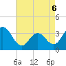 Tide chart for Absecon, New Jersey on 2022/05/6