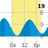 Tide chart for Absecon, New Jersey on 2022/07/19