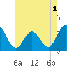 Tide chart for Absecon, New Jersey on 2022/07/1
