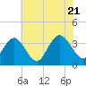 Tide chart for Absecon, New Jersey on 2022/07/21