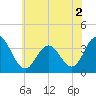 Tide chart for Absecon, New Jersey on 2022/07/2