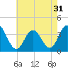 Tide chart for Absecon, New Jersey on 2022/07/31