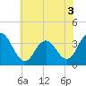 Tide chart for Absecon, New Jersey on 2022/07/3