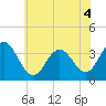 Tide chart for Absecon, New Jersey on 2022/07/4