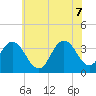 Tide chart for Absecon, New Jersey on 2022/07/7