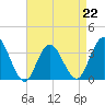 Tide chart for Absecon, New Jersey on 2023/04/22