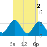 Tide chart for Absecon, New Jersey on 2023/04/2