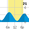 Tide chart for Absecon, New Jersey on 2024/03/21