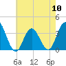 Tide chart for Absecon, New Jersey on 2024/05/10