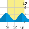 Tide chart for Absecon, New Jersey on 2024/05/17