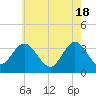 Tide chart for Absecon, New Jersey on 2024/05/18