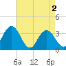 Tide chart for Absecon, New Jersey on 2024/05/2
