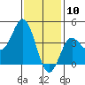 Tide chart for Balboa Pier, Laguna Beach, California on 2021/01/10