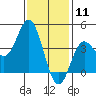 Tide chart for Balboa Pier, Laguna Beach, California on 2021/01/11