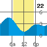 Tide chart for Balboa Pier, Laguna Beach, California on 2021/01/22
