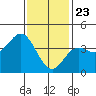 Tide chart for Balboa Pier, Laguna Beach, California on 2021/01/23