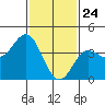Tide chart for Balboa Pier, Laguna Beach, California on 2021/01/24