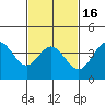 Tide chart for Balboa Pier, Laguna Beach, California on 2021/02/16