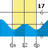 Tide chart for Balboa Pier, Laguna Beach, California on 2021/02/17