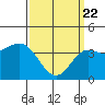 Tide chart for Balboa Pier, Laguna Beach, California on 2021/03/22
