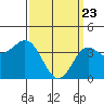 Tide chart for Balboa Pier, Laguna Beach, California on 2021/03/23