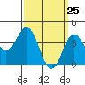 Tide chart for Balboa Pier, Laguna Beach, California on 2021/03/25