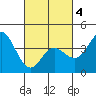 Tide chart for Balboa Pier, Laguna Beach, California on 2021/03/4