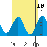 Tide chart for Balboa Pier, Laguna Beach, California on 2021/04/10