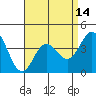 Tide chart for Balboa Pier, Laguna Beach, California on 2021/04/14