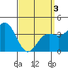 Tide chart for Balboa Pier, Laguna Beach, California on 2021/04/3