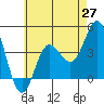 Tide chart for Balboa Pier, Laguna Beach, California on 2021/05/27