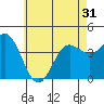Tide chart for Balboa Pier, Laguna Beach, California on 2021/05/31