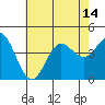 Tide chart for Balboa Pier, Laguna Beach, California on 2021/07/14