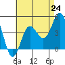 Tide chart for Balboa Pier, Laguna Beach, California on 2021/07/24