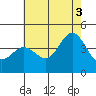 Tide chart for Balboa Pier, Laguna Beach, California on 2021/07/3