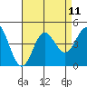Tide chart for Balboa Pier, Laguna Beach, California on 2021/08/11