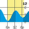Tide chart for Balboa Pier, Laguna Beach, California on 2021/08/12