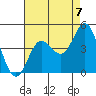 Tide chart for Balboa Pier, Laguna Beach, California on 2021/08/7