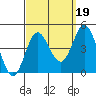 Tide chart for Balboa Pier, Laguna Beach, California on 2021/09/19