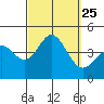 Tide chart for Balboa Pier, Laguna Beach, California on 2021/09/25