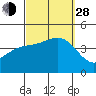 Tide chart for Balboa Pier, Laguna Beach, California on 2021/09/28