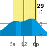 Tide chart for Balboa Pier, Laguna Beach, California on 2021/09/29