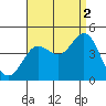 Tide chart for Balboa Pier, Laguna Beach, California on 2021/09/2