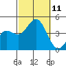 Tide chart for Balboa Pier, Laguna Beach, California on 2021/10/11